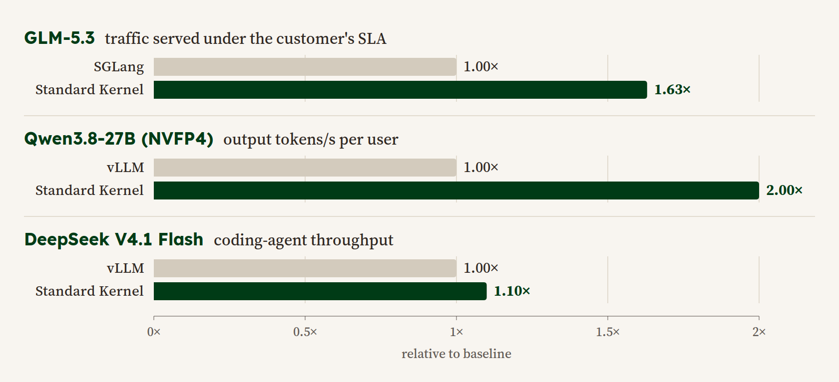 Results relative to baseline: GLM-5.3 1.63x traffic served vs SGLang; Qwen3.8-27B NVFP4 2.00x output tokens/s per user vs vLLM; DeepSeek V4.1 Flash 1.10x coding-agent throughput vs vLLM