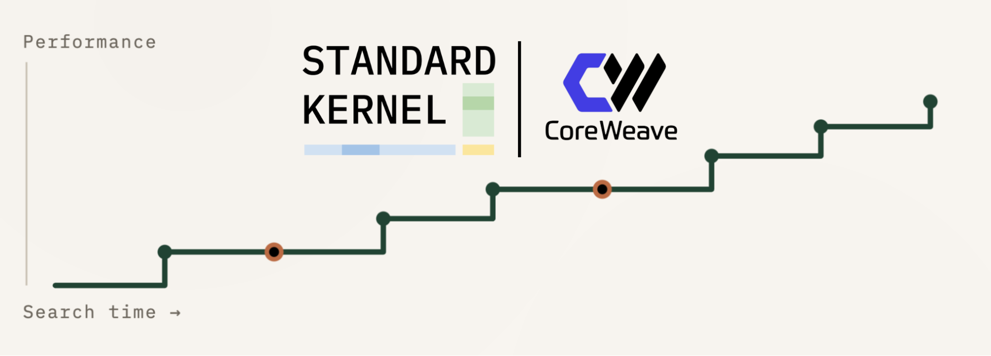 Standard Kernel and CoreWeave logos over a step chart of performance rising with search time