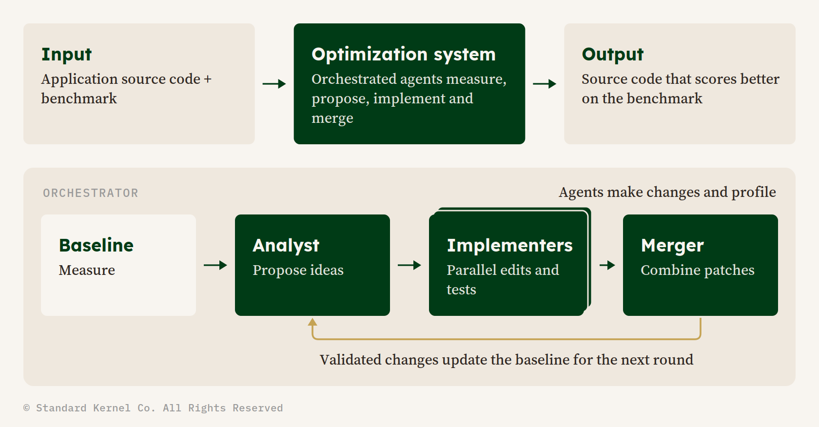 The optimization system: application source code and a benchmark go in; an orchestrator of baseline, analyst, parallel implementer and merger agents iterates; source code that scores better on the benchmark comes out